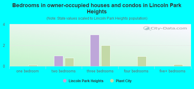Bedrooms in owner-occupied houses and condos in Lincoln Park Heights