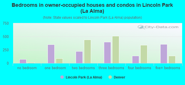 Bedrooms in owner-occupied houses and condos in Lincoln Park (La Alma)