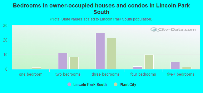 Bedrooms in owner-occupied houses and condos in Lincoln Park South