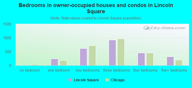Bedrooms in owner-occupied houses and condos in Lincoln Square
