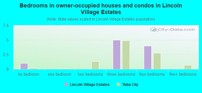 Bedrooms in owner-occupied houses and condos in Lincoln Village Estates