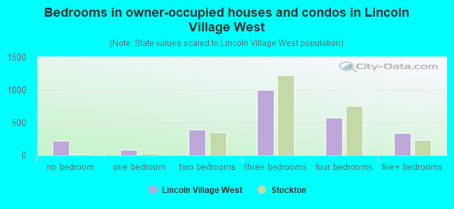 Bedrooms in owner-occupied houses and condos in Lincoln Village West