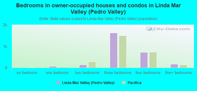 Bedrooms in owner-occupied houses and condos in Linda Mar Valley (Pedro Valley)