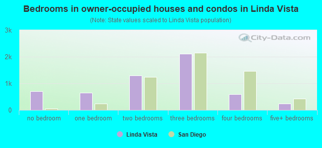 Bedrooms in owner-occupied houses and condos in Linda Vista