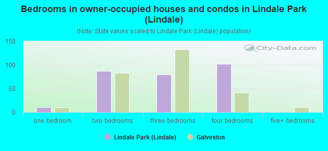 Bedrooms in owner-occupied houses and condos in Lindale Park (Lindale)