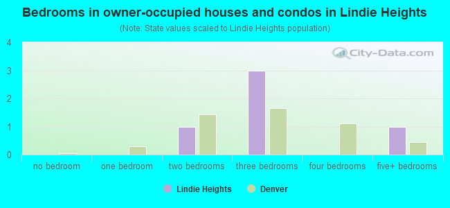 Bedrooms in owner-occupied houses and condos in Lindie Heights