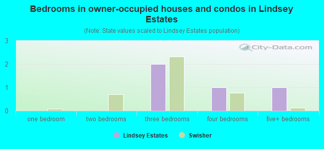 Bedrooms in owner-occupied houses and condos in Lindsey Estates