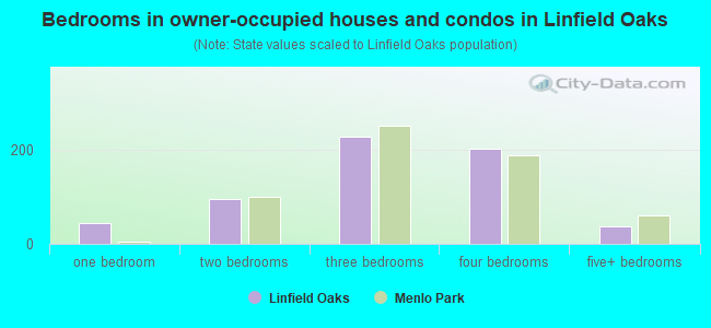 Bedrooms in owner-occupied houses and condos in Linfield Oaks