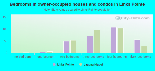 Bedrooms in owner-occupied houses and condos in Links Pointe