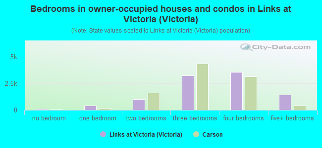 Bedrooms in owner-occupied houses and condos in Links at Victoria (Victoria)