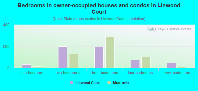 Bedrooms in owner-occupied houses and condos in Linwood Court