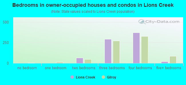 Bedrooms in owner-occupied houses and condos in Lions Creek