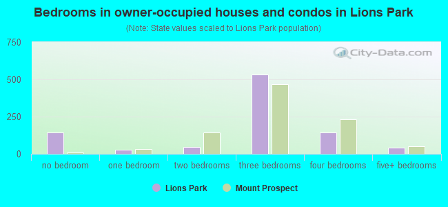 Bedrooms in owner-occupied houses and condos in Lions Park