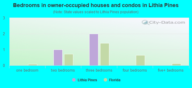 Bedrooms in owner-occupied houses and condos in Lithia Pines