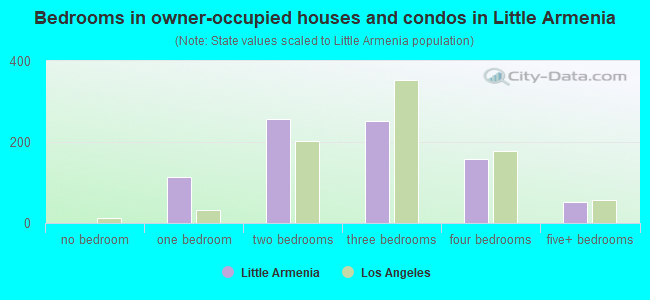 Bedrooms in owner-occupied houses and condos in Little Armenia
