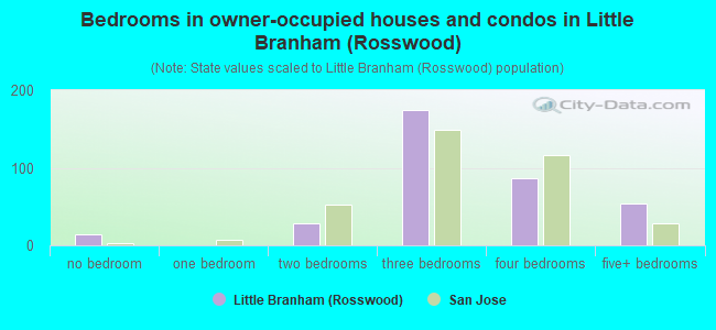 Bedrooms in owner-occupied houses and condos in Little Branham (Rosswood)