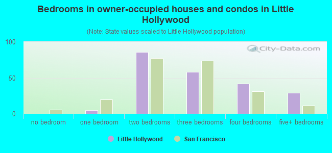 Bedrooms in owner-occupied houses and condos in Little Hollywood