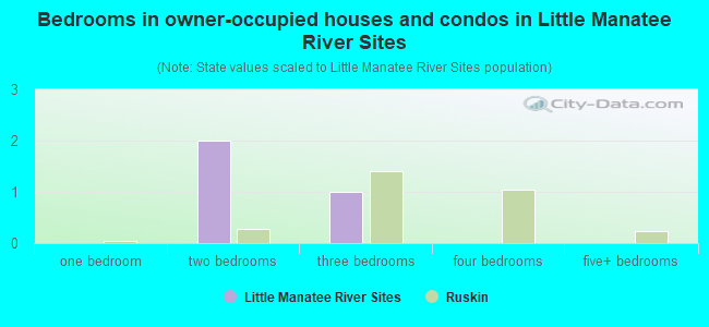 Bedrooms in owner-occupied houses and condos in Little Manatee River Sites