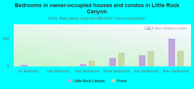 Bedrooms in owner-occupied houses and condos in Little Rock Canyon