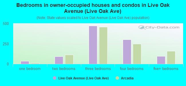 Bedrooms in owner-occupied houses and condos in Live Oak Avenue (Live Oak Ave)