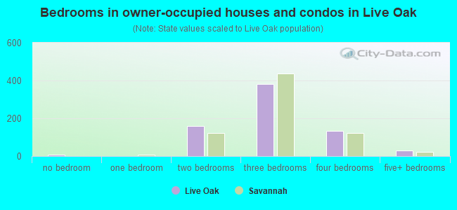 Bedrooms in owner-occupied houses and condos in Live Oak