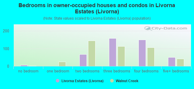Bedrooms in owner-occupied houses and condos in Livorna Estates (Livorna)