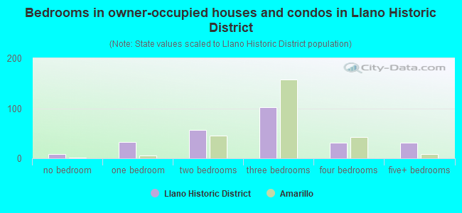 Bedrooms in owner-occupied houses and condos in Llano Historic District