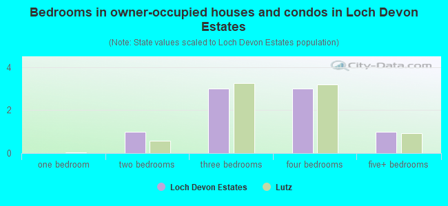 Bedrooms in owner-occupied houses and condos in Loch Devon Estates