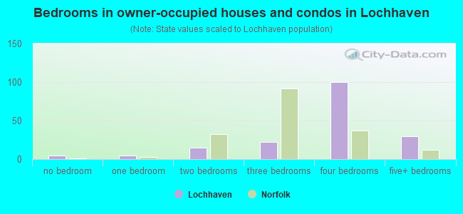 Bedrooms in owner-occupied houses and condos in Lochhaven
