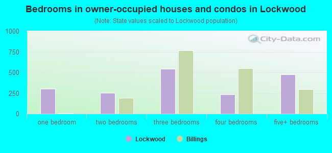 Bedrooms in owner-occupied houses and condos in Lockwood