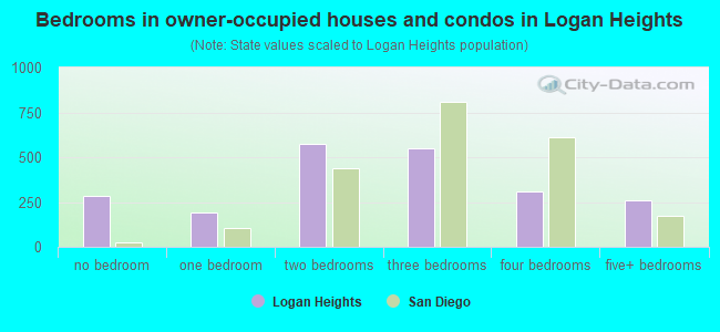 Bedrooms in owner-occupied houses and condos in Logan Heights