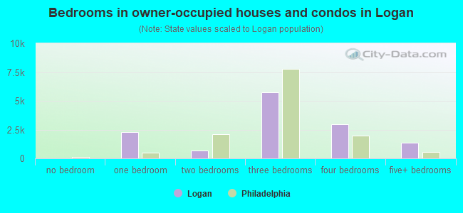 Bedrooms in owner-occupied houses and condos in Logan