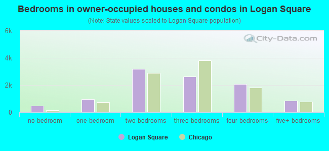 Bedrooms in owner-occupied houses and condos in Logan Square