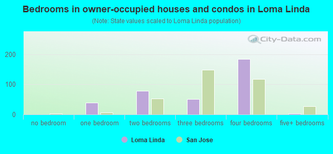 Bedrooms in owner-occupied houses and condos in Loma Linda