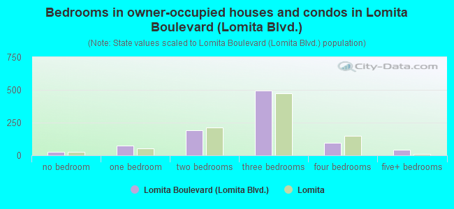 Bedrooms in owner-occupied houses and condos in Lomita Boulevard (Lomita Blvd.)