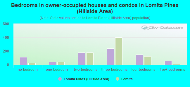 Bedrooms in owner-occupied houses and condos in Lomita Pines (Hillside Area)