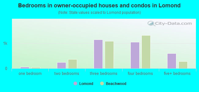 Bedrooms in owner-occupied houses and condos in Lomond