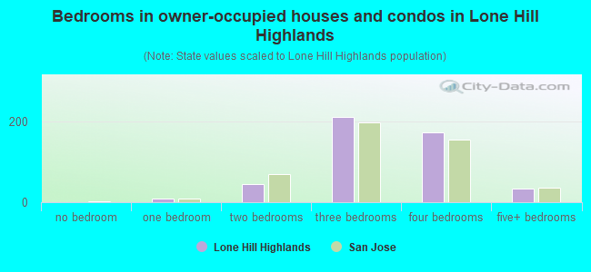 Bedrooms in owner-occupied houses and condos in Lone Hill Highlands