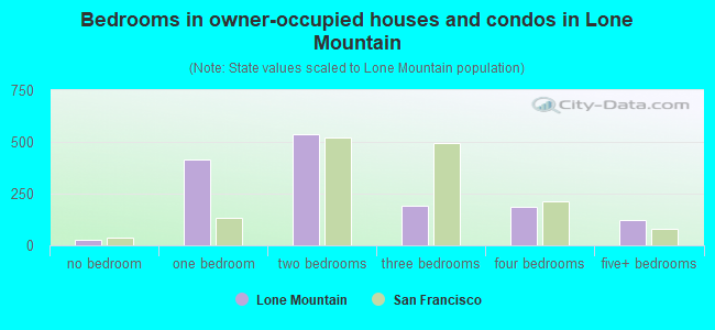 Bedrooms in owner-occupied houses and condos in Lone Mountain