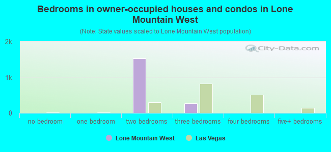 Bedrooms in owner-occupied houses and condos in Lone Mountain West