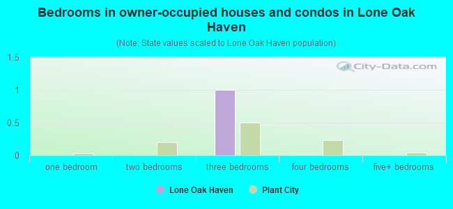Bedrooms in owner-occupied houses and condos in Lone Oak Haven
