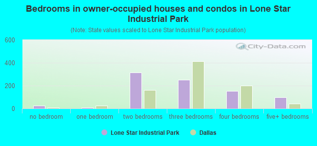 Bedrooms in owner-occupied houses and condos in Lone Star Industrial Park