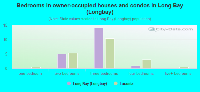 Bedrooms in owner-occupied houses and condos in Long Bay (Longbay)
