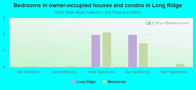 Bedrooms in owner-occupied houses and condos in Long Ridge