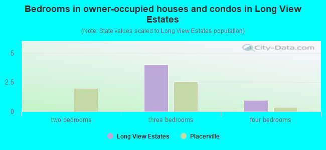 Bedrooms in owner-occupied houses and condos in Long View Estates