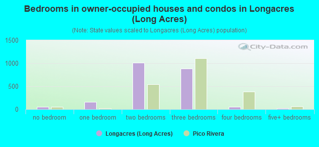 Bedrooms in owner-occupied houses and condos in Longacres (Long Acres)