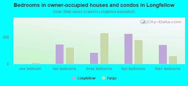 Bedrooms in owner-occupied houses and condos in Longfellow