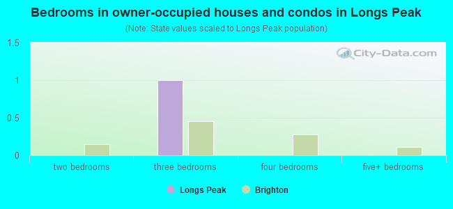 Bedrooms in owner-occupied houses and condos in Longs Peak