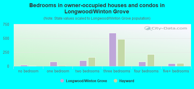 Bedrooms in owner-occupied houses and condos in Longwood/Winton Grove