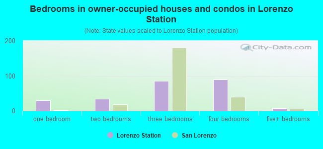 Bedrooms in owner-occupied houses and condos in Lorenzo Station